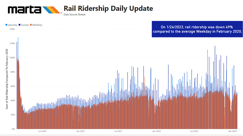 Rail Ridership